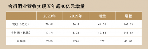 老酒战略+复星赋能+政府支持，舍得酒业五年“高增”密码