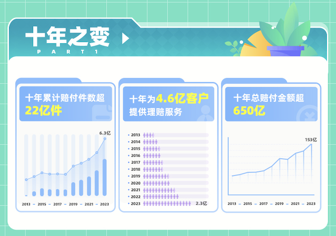 众安在线发布十周年理赔报告：十年守护，科技赋能