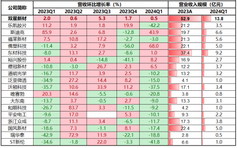 聚酯薄膜行业处于周期底部，双星新材逆势增长彰显经营韧性