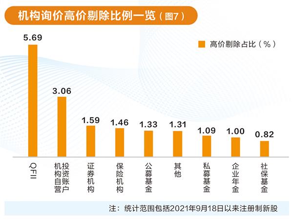 网下打新生态透视： 询价入围率回升 机构参与门槛提高