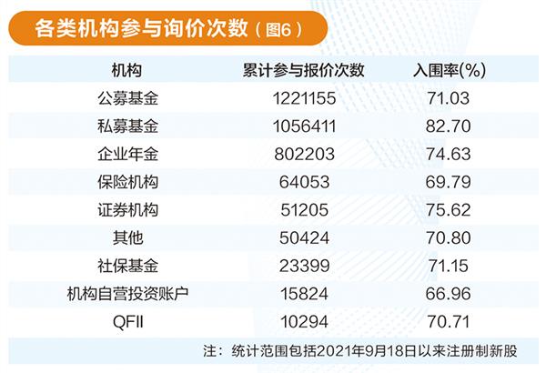 网下打新生态透视： 询价入围率回升 机构参与门槛提高