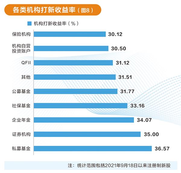 网下打新生态透视： 询价入围率回升 机构参与门槛提高