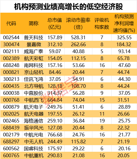 低空经济重磅消息！拉动经济千亿级增长！18只潜力股有望抢占先机