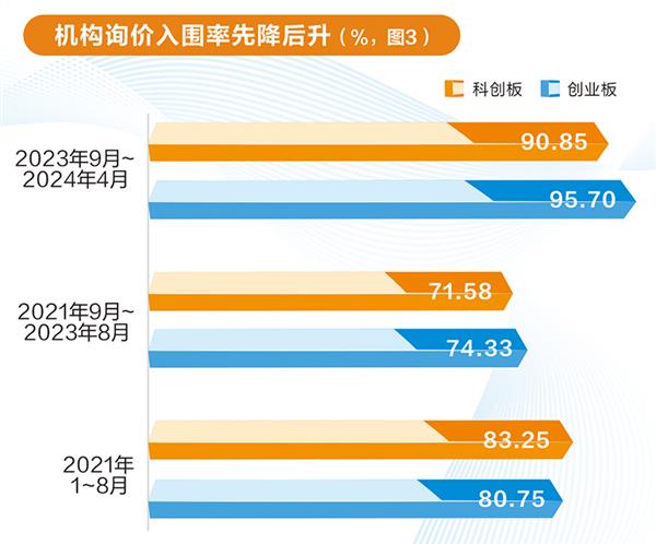 网下打新生态透视： 询价入围率回升 机构参与门槛提高