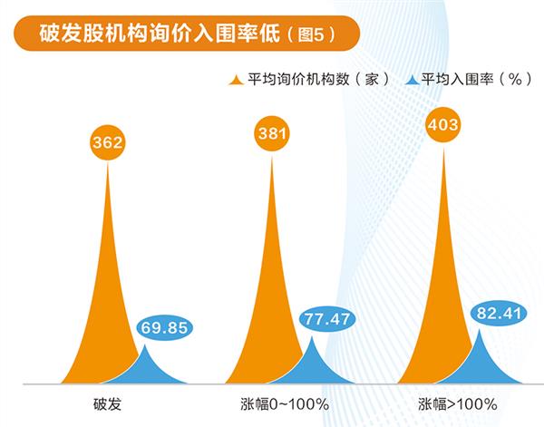 网下打新生态透视： 询价入围率回升 机构参与门槛提高