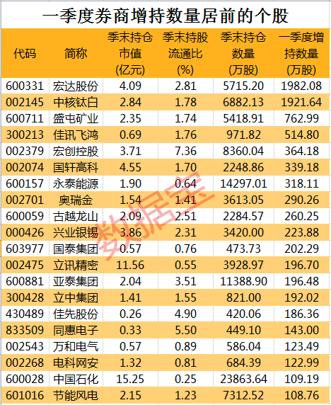 重磅，上交所连发四份罚单！券商最新重仓股曝光，20只潜力股获增持