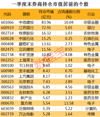 重磅，上交所连发四份罚单！券商最新重仓股曝光，20只潜力股获增持