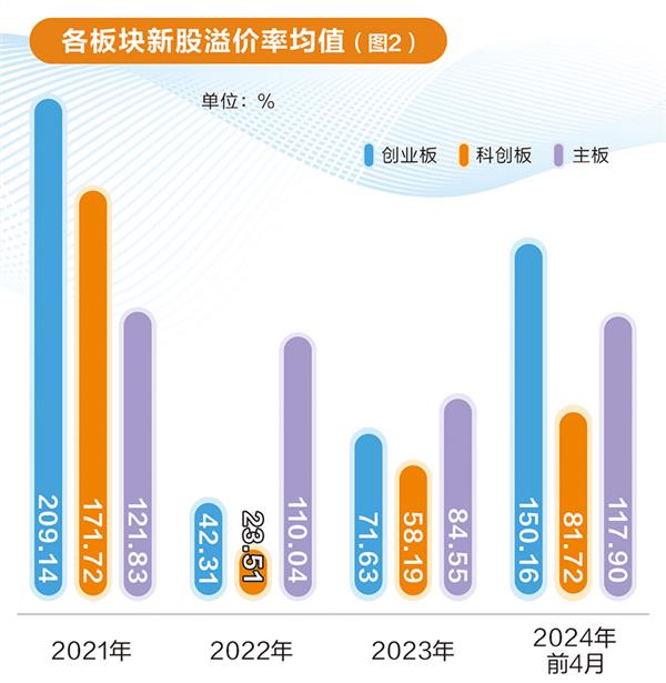 网下打新生态透视： 询价入围率回升 机构参与门槛提高