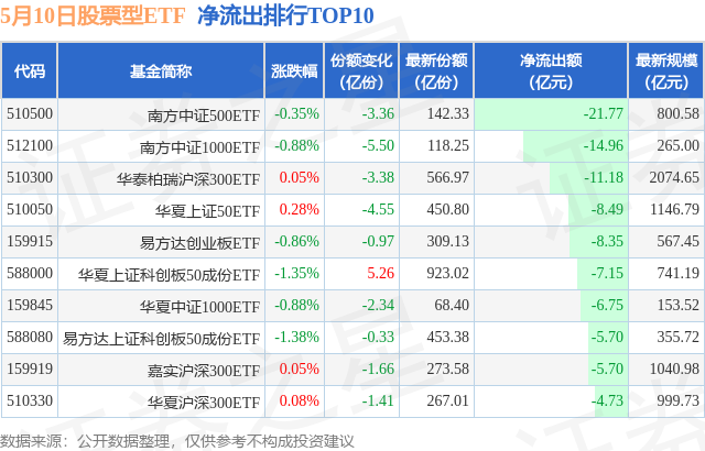 【ETF观察】5月10日股票ETF净流出138.83亿元