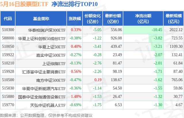 【ETF观察】5月16日股票ETF净流入6.76亿元