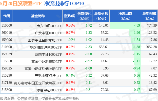 【ETF观察】5月20日股票ETF净流入60.25亿元