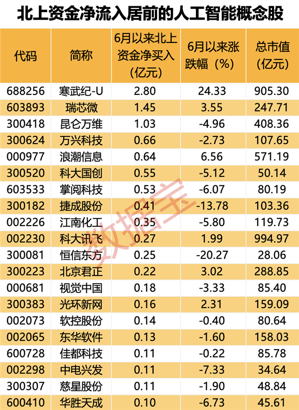 最新半年报业绩预告抢先看！净利同比最高预增近5倍，这只CRO股逆市创新高！人工智能产业又传来大消息