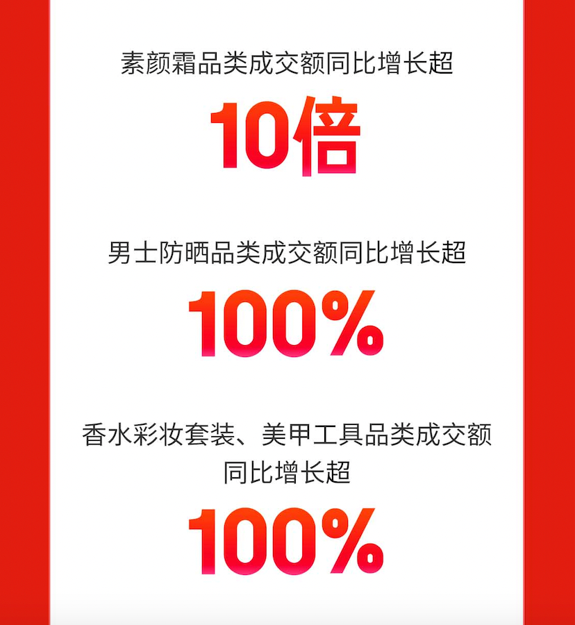 京东618开门红：素颜霜成黑马品类 成交额增长超10倍