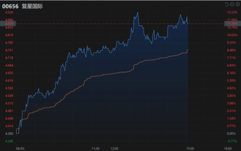 复星国际罕见大涨12.33% 基本面支撑市值修复进入快车道