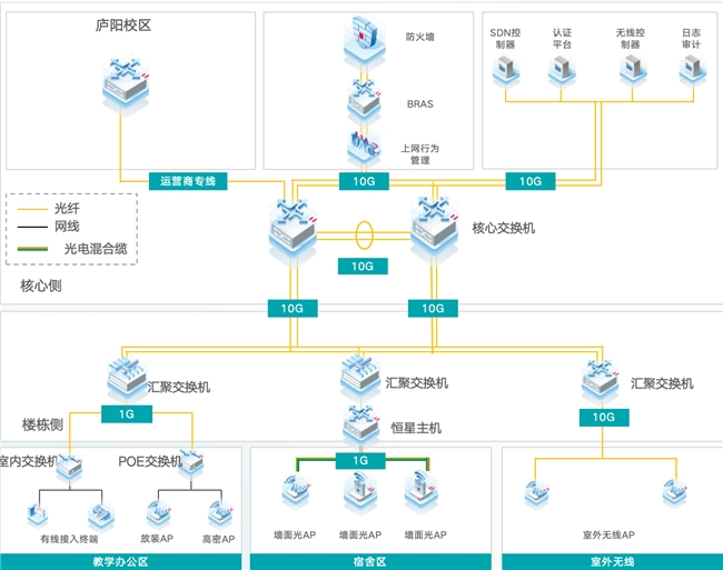 教育新基建背景下的光网校园：安徽中澳科技职业学院以太全光网建设之路