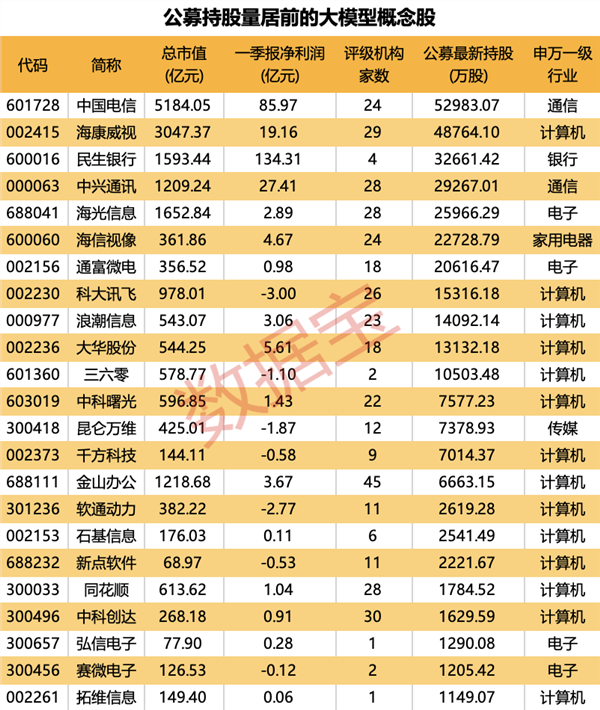 中国信通院联合发布 大模型能力聚合平台服务网络来了 公募基金持有多只概念股