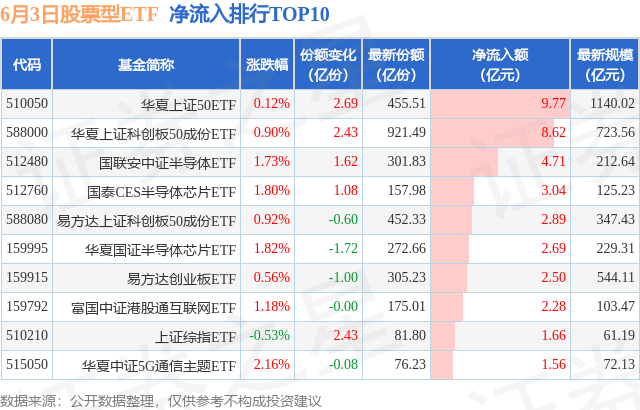 【ETF观察】6月3日股票ETF净流入26.67亿元