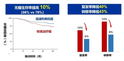 医渡科技专病库助力中山大学肿瘤防治中心研究成果发表于《柳叶刀》