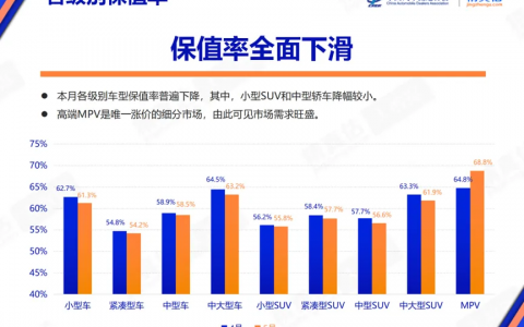 5月中大型纯电SUV保值率出炉，蔚来EC7、ES8为最保值中国品牌