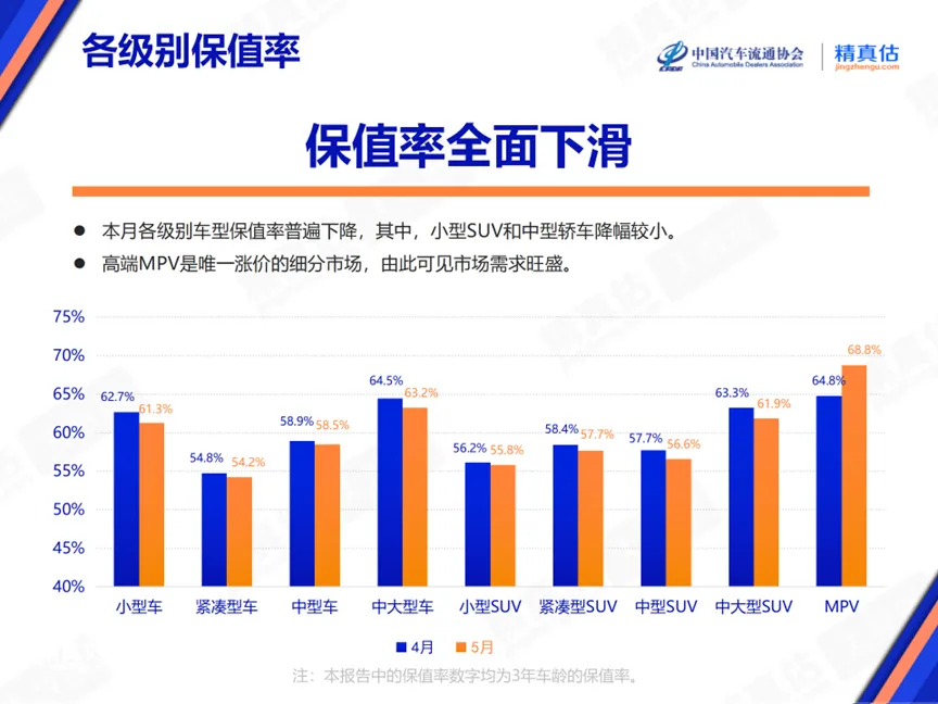 5月中大型纯电SUV保值率出炉，蔚来EC7、ES8为最保值中国品牌