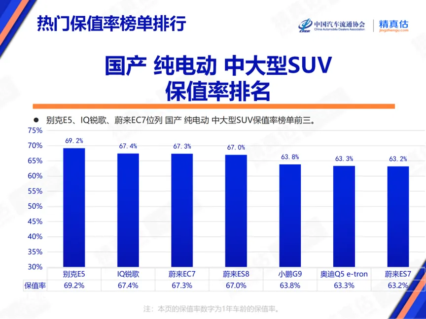 5月中大型纯电SUV保值率出炉，蔚来EC7、ES8为最保值中国品牌