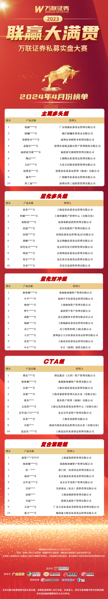 “联赢大满贯”2023年万联证券私募实盘大赛 第三季度（24年2-4月）榜单正式发布！