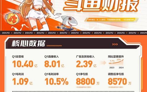 斗鱼2024年Q1加速调整运营策略，广告及其他收入提升至2.39亿