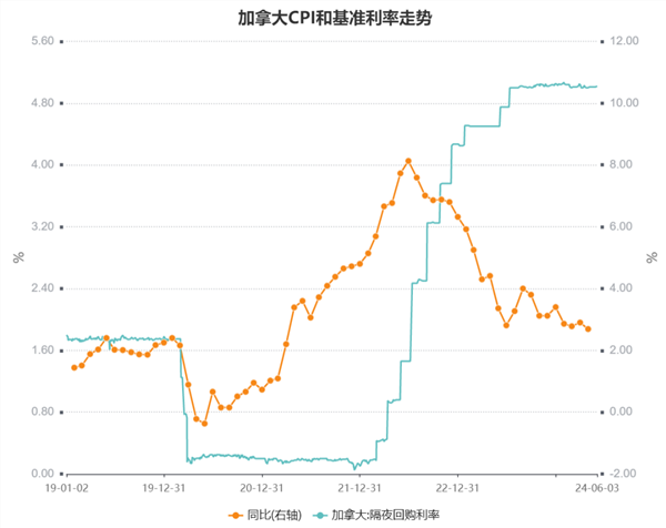 加拿大央行宣布降息25个基点至4.75%！打响G7国家“第一枪”