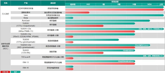 远大医药核药板块频传捷报,创新产品全球研发推进凸显产业优势,前瞻性布局夯实核药领军地位