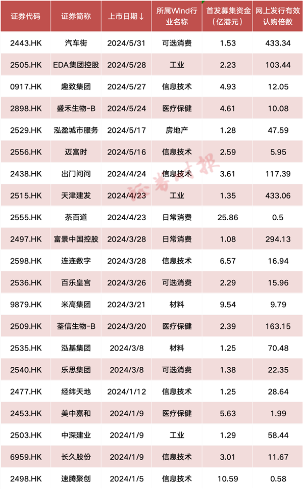 20家退市！港交所迎“新”扫“旧”