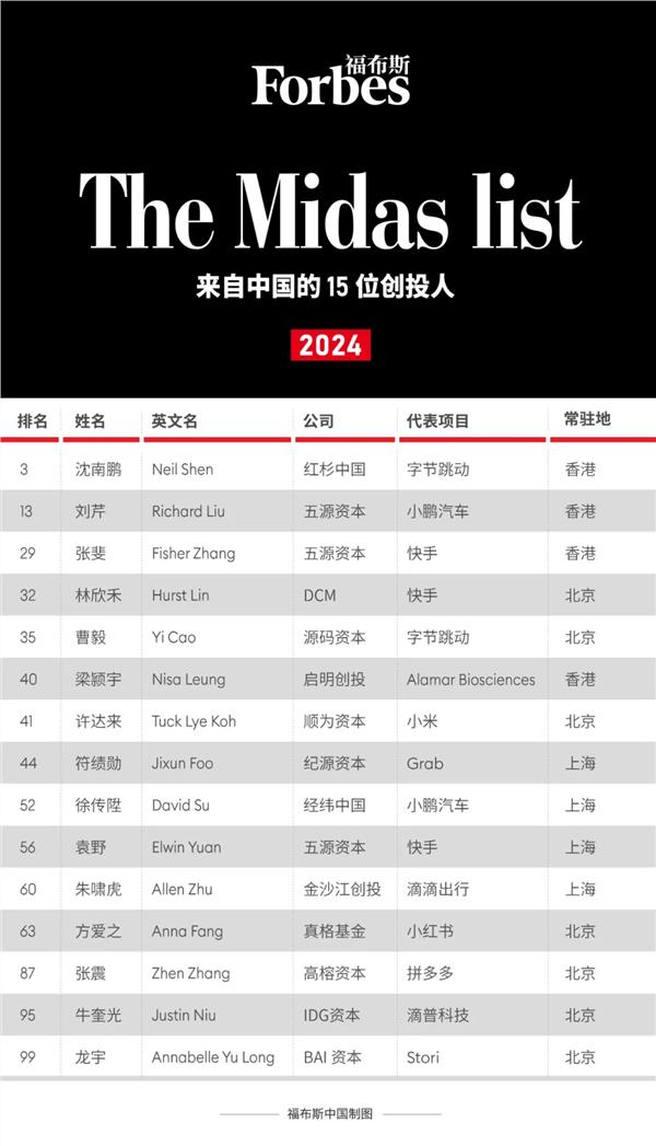 沈南鹏继续领跑，15位中国投资人荣获全球最佳创投人