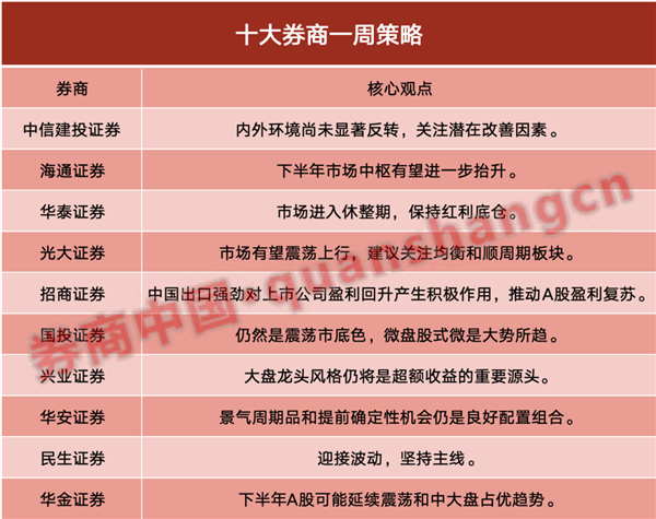 十大券商策略：少做多看！市场进入休整期 这一资产是超额收益重要源头