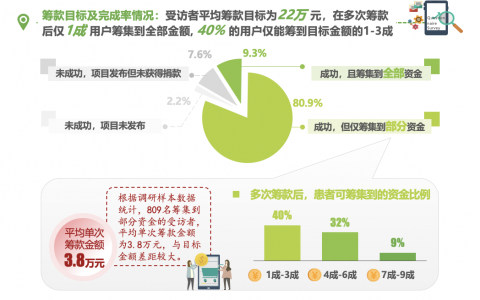 艾瑞咨询：90%众筹用户筹不到足够医疗费，七成受访者选择给家人配保险