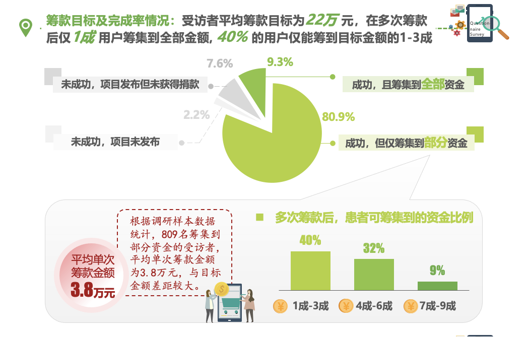 艾瑞咨询：90%众筹用户筹不到足够医疗费，七成受访者选择给家人配保险