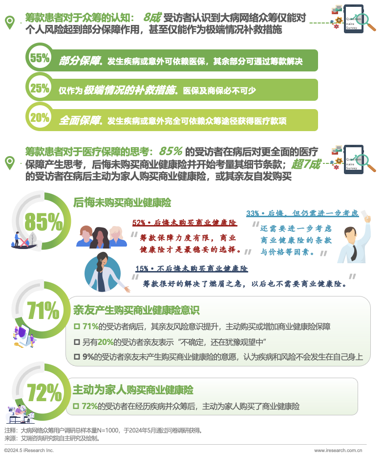 艾瑞咨询：90%众筹用户筹不到足够医疗费，七成受访者选择给家人配保险