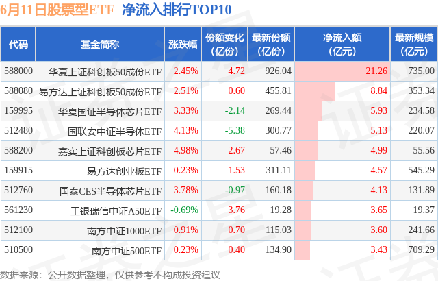 【ETF观察】6月11日股票ETF净流入54.64亿元