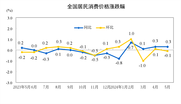 2024年5月份居民消费价格同比上涨0.3%