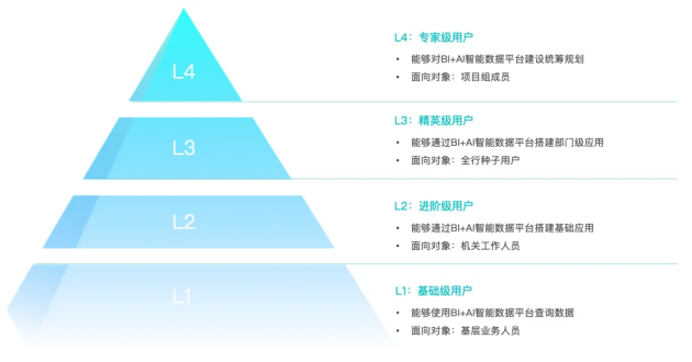 青岛农商银行携手观远数据，以“人才·产品·场景”思维建设企业级BI智能数据平台