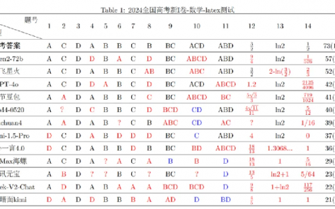 复旦大学高考数学大模型评测，阿里千问本站飞星火力压GPT-4o