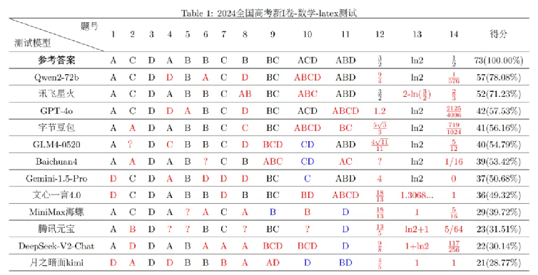 复旦大学高考数学大模型评测，阿里千问本站飞星火力压GPT-4o