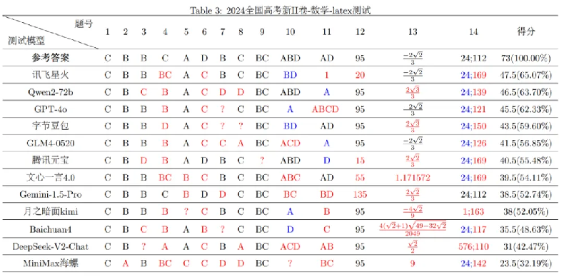 复旦大学高考数学大模型评测，阿里千问本站飞星火力压GPT-4o