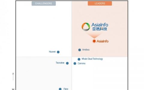 Gartner发布通信人工智能全球魔力象限，亚信科技荣登“领导者”象限