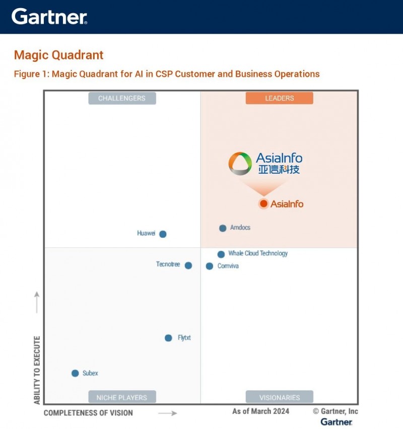 Gartner发布通信人工智能全球魔力象限，亚信科技荣登“领导者”象限