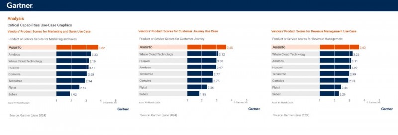 Gartner发布通信人工智能全球魔力象限，亚信科技荣登“领导者”象限