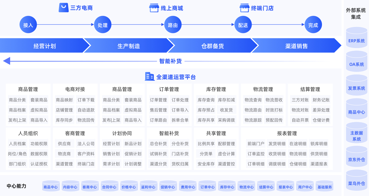 全渠道一盘货：云徙科技助力品牌开启供应链管理新纪元