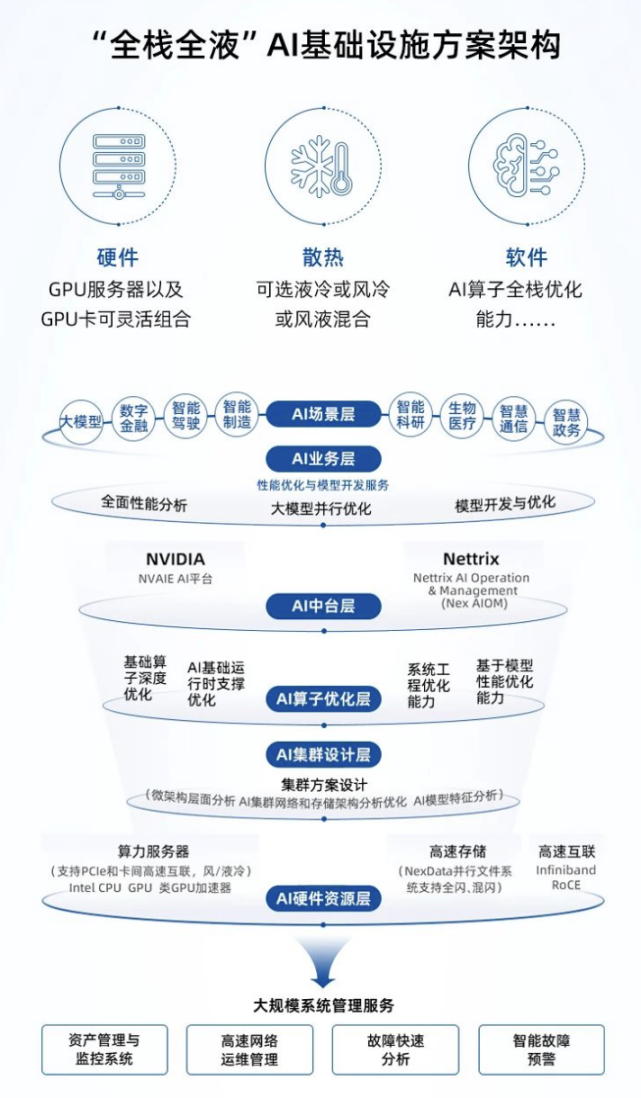 “先试后买”找到最合适的智算中心方案，宁畅助力企业降低数智化成本