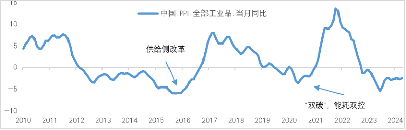 南方基金龚涛：供给侧改革又来了吗？