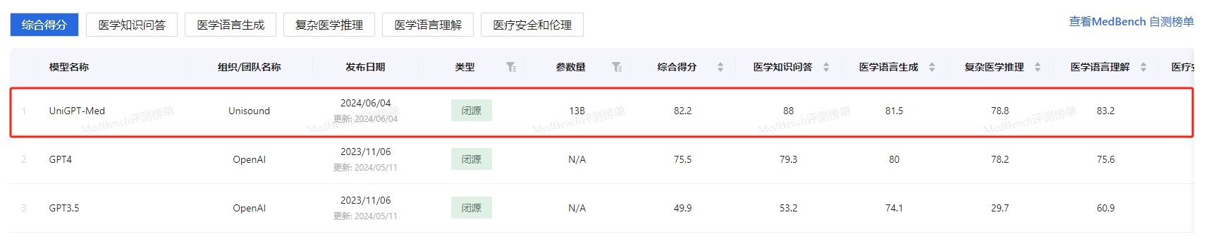 MedBench最新评测：山海大模型医疗专业能力全球第一，各项指标力压GPT-4