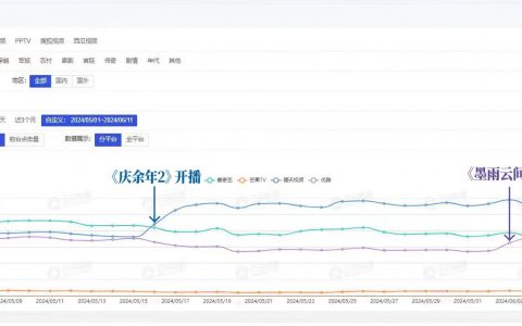 《墨雨云间》爆火带动优酷剧集播放量超爱奇艺