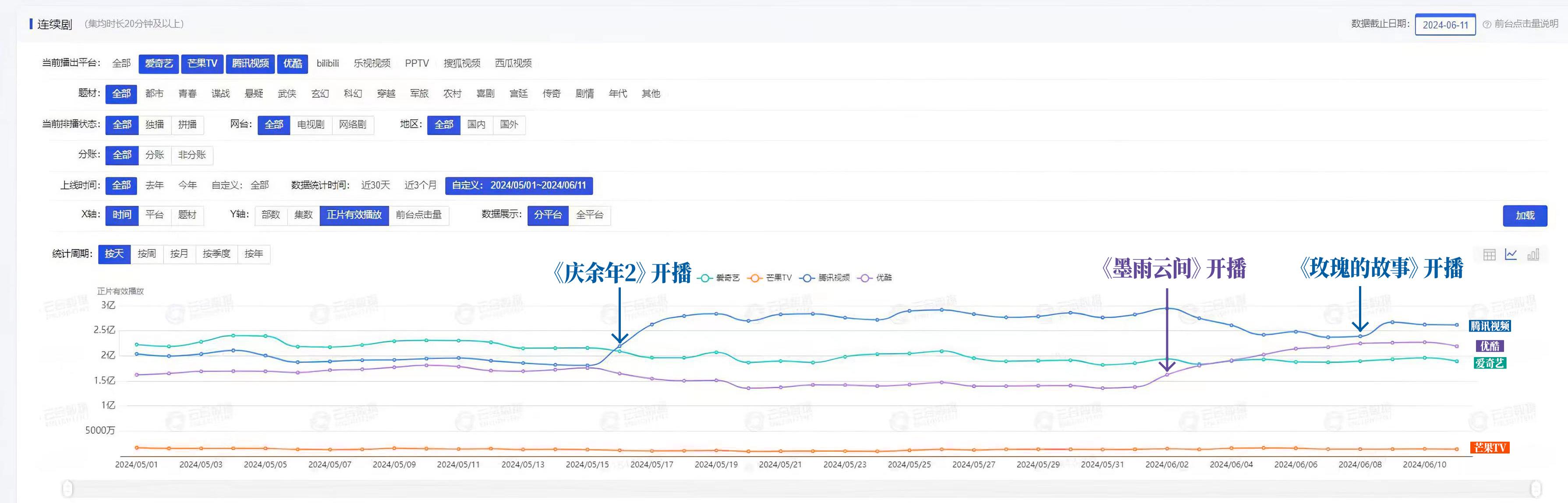 《墨雨云间》爆火带动优酷剧集播放量超爱奇艺